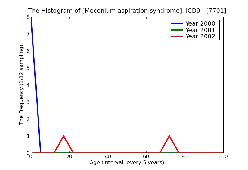 ICD9 Histogram Meconium aspiration syndrome