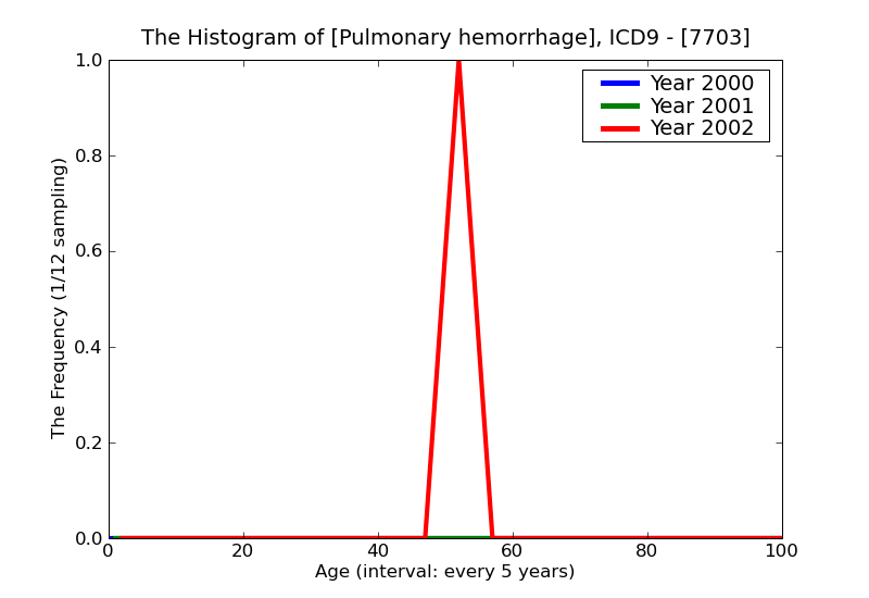 ICD9 Histogram Pulmonary hemorrhage