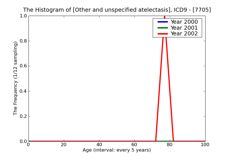 ICD9 Histogram Other and unspecified atelectasis