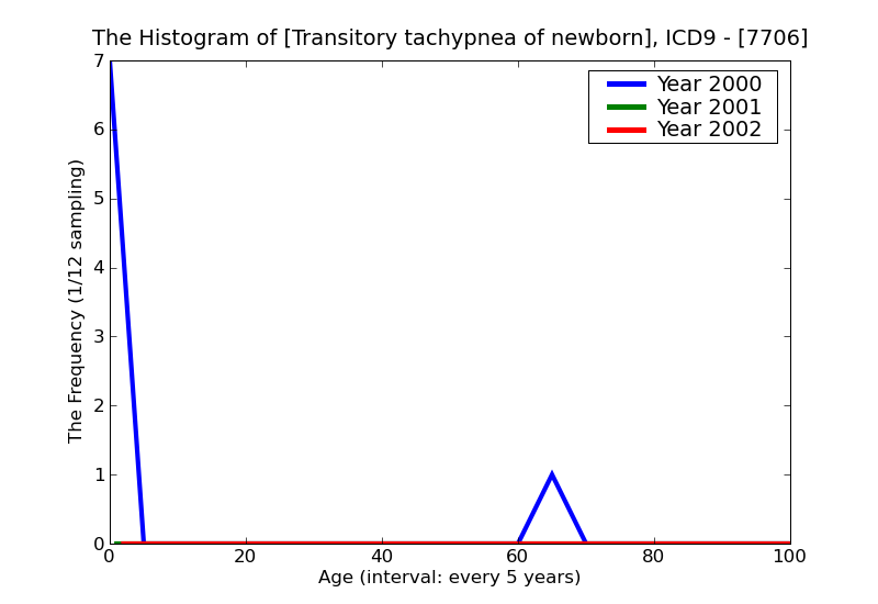 ICD9 Histogram Transitory tachypnea of newborn