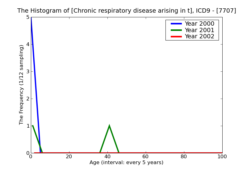 ICD9 Histogram Chronic respiratory disease arising in the perinatal period