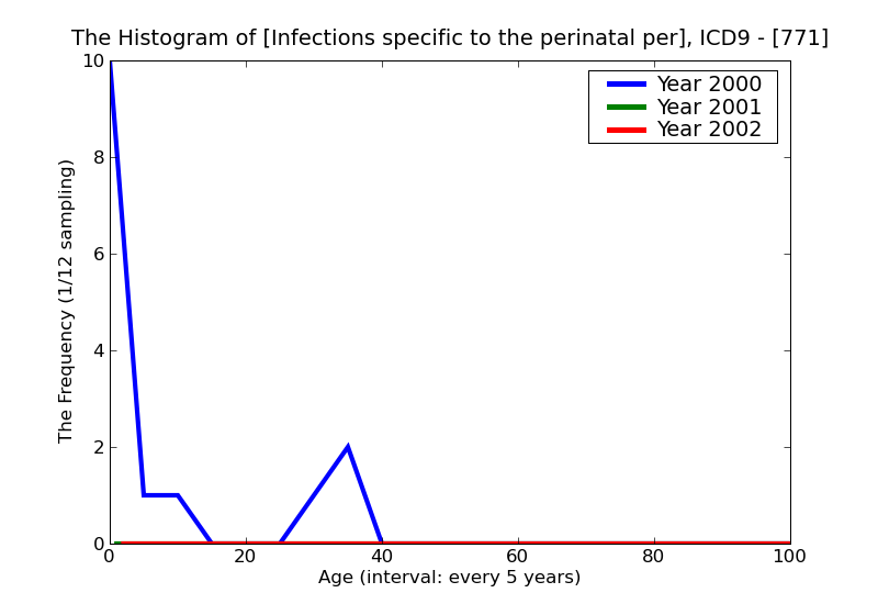 ICD9 Histogram Infections specific to the perinatal period
