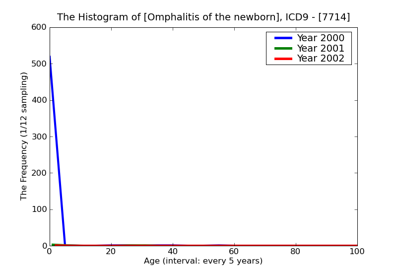 ICD9 Histogram Omphalitis of the newborn