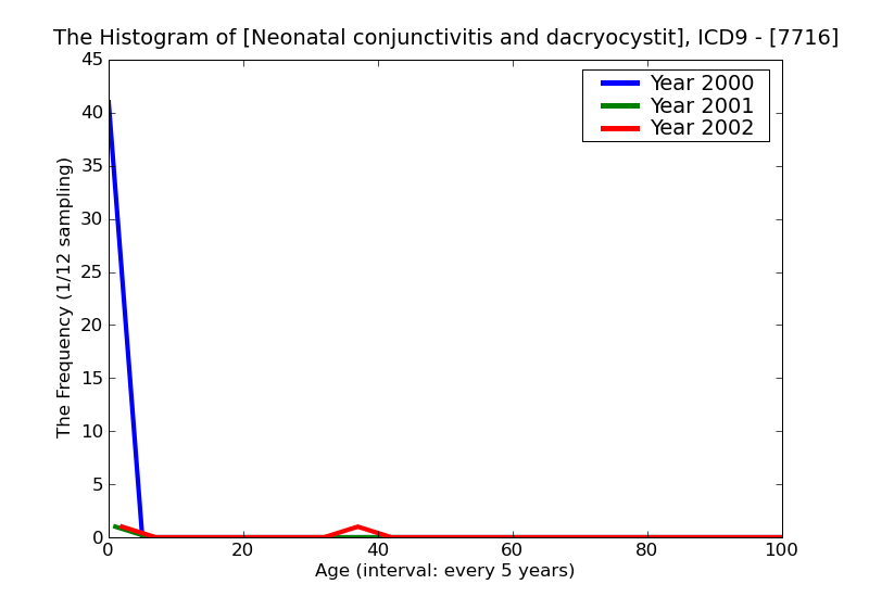 ICD9 Histogram Neonatal conjunctivitis and dacryocystitis