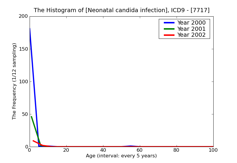 ICD9 Histogram Neonatal candida infection