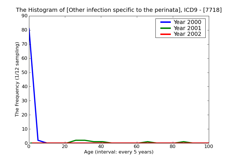 ICD9 Histogram Other infection specific to the perinatal period