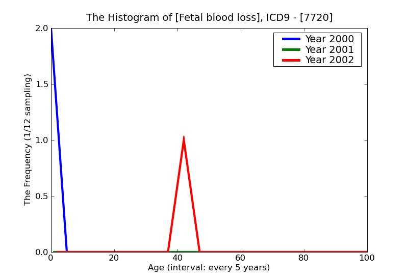 ICD9 Histogram Fetal blood loss