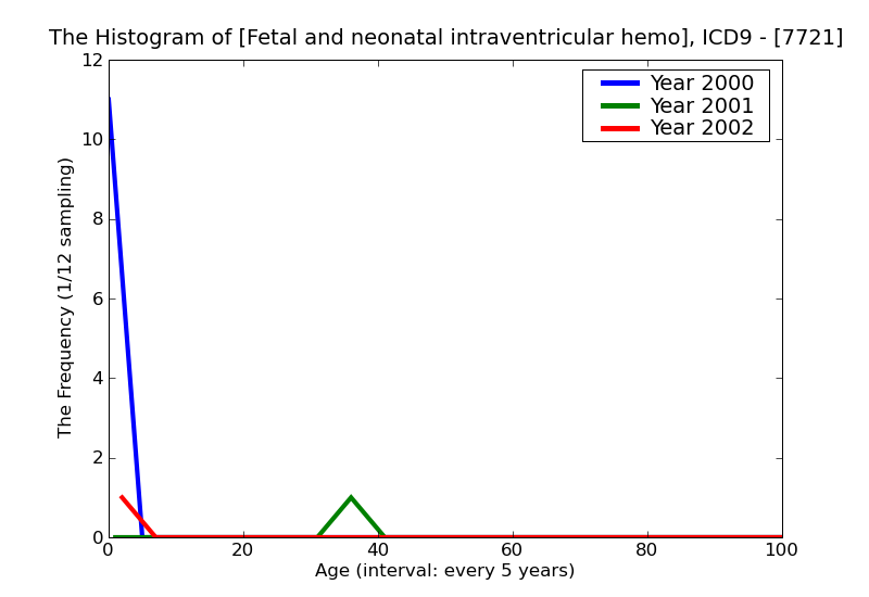 ICD9 Histogram Fetal and neonatal intraventricular hemorrhage