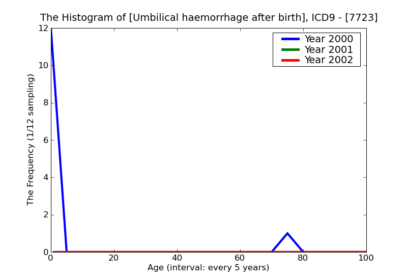 ICD9 Histogram Umbilical haemorrhage after birth