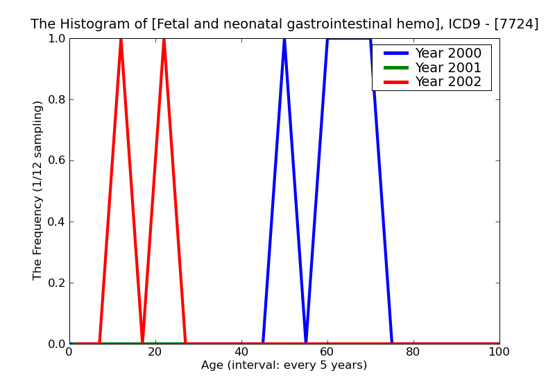 ICD9 Histogram Fetal and neonatal gastrointestinal hemorrhage