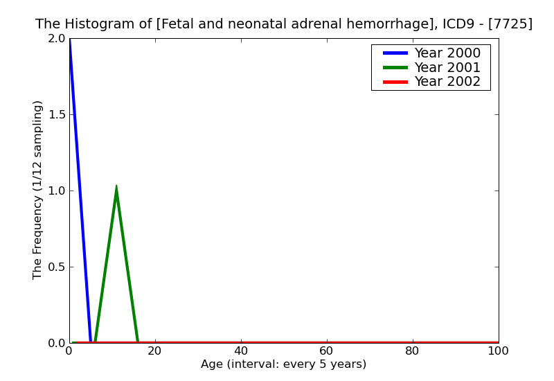 ICD9 Histogram Fetal and neonatal adrenal hemorrhage