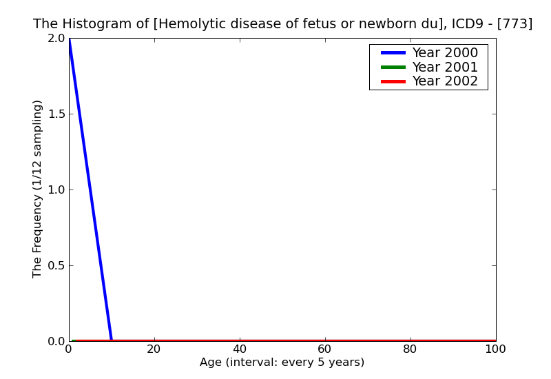 ICD9 Histogram Hemolytic disease of fetus or newborn due to isoimmunization