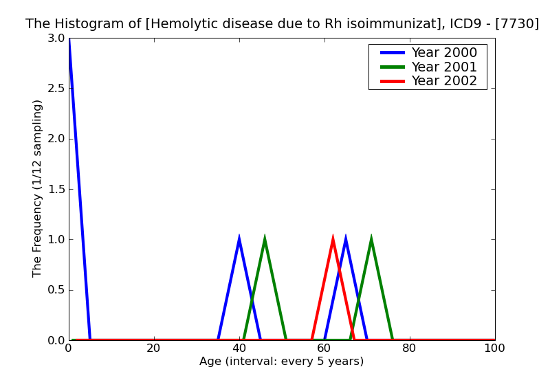 ICD9 Histogram Hemolytic disease due to Rh isoimmunization