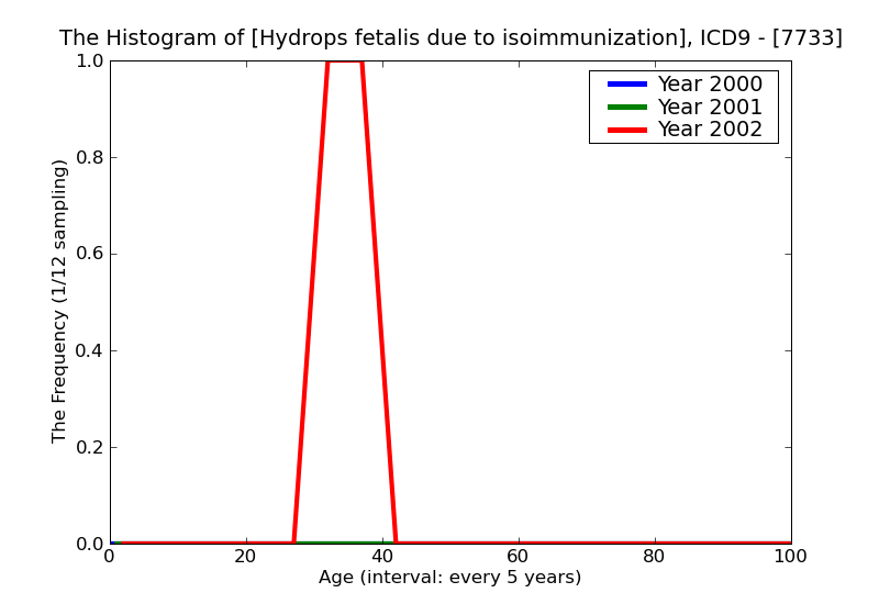 ICD9 Histogram Hydrops fetalis due to isoimmunization