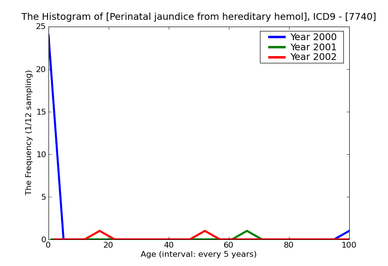 ICD9 Histogram Perinatal jaundice from hereditary hemolytic anemias