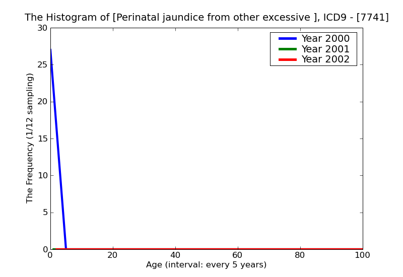 ICD9 Histogram Perinatal jaundice from other excessive hemolysis