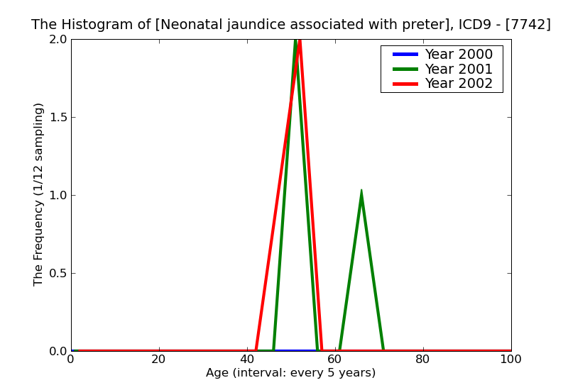 ICD9 Histogram Neonatal jaundice associated with preterm delivery