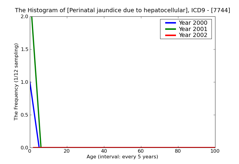 ICD9 Histogram Perinatal jaundice due to hepatocellular damage