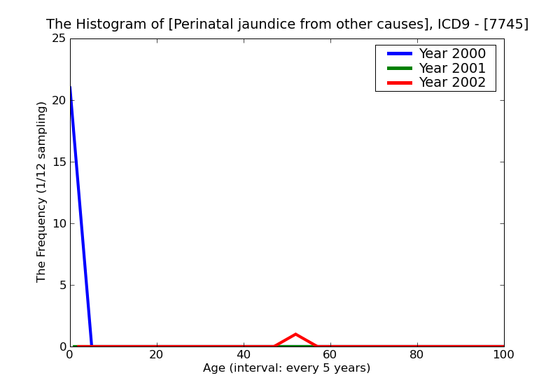 ICD9 Histogram Perinatal jaundice from other causes