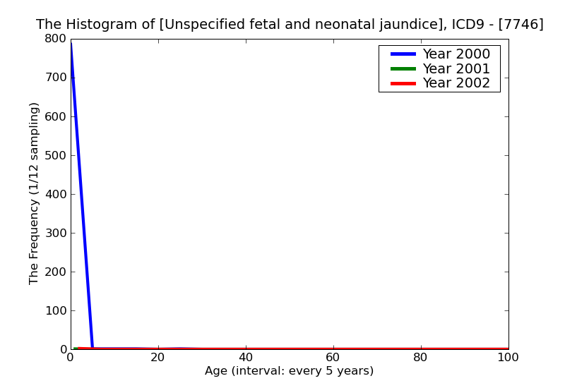 ICD9 Histogram Unspecified fetal and neonatal jaundice