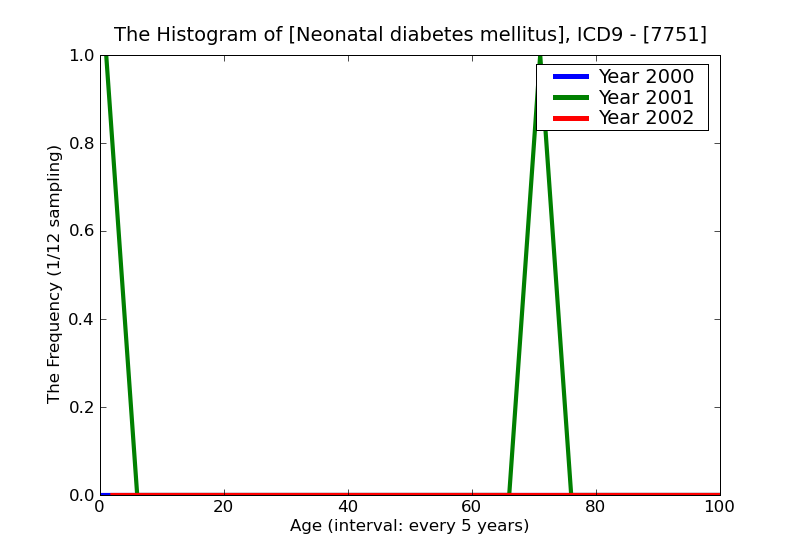 ICD9 Histogram Neonatal diabetes mellitus