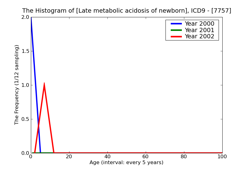 ICD9 Histogram Late metabolic acidosis of newborn