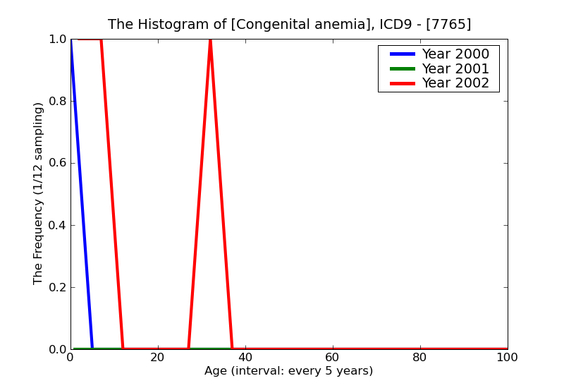 ICD9 Histogram Congenital anemia