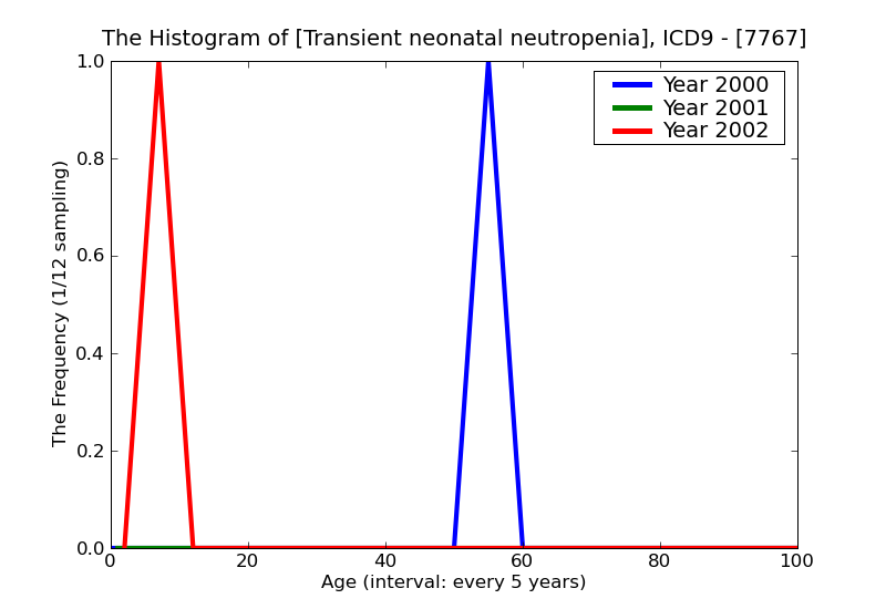 ICD9 Histogram Transient neonatal neutropenia