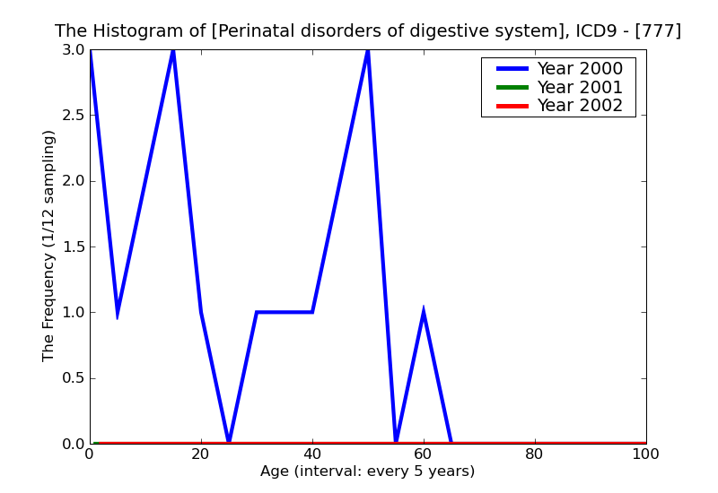 ICD9 Histogram Perinatal disorders of digestive system