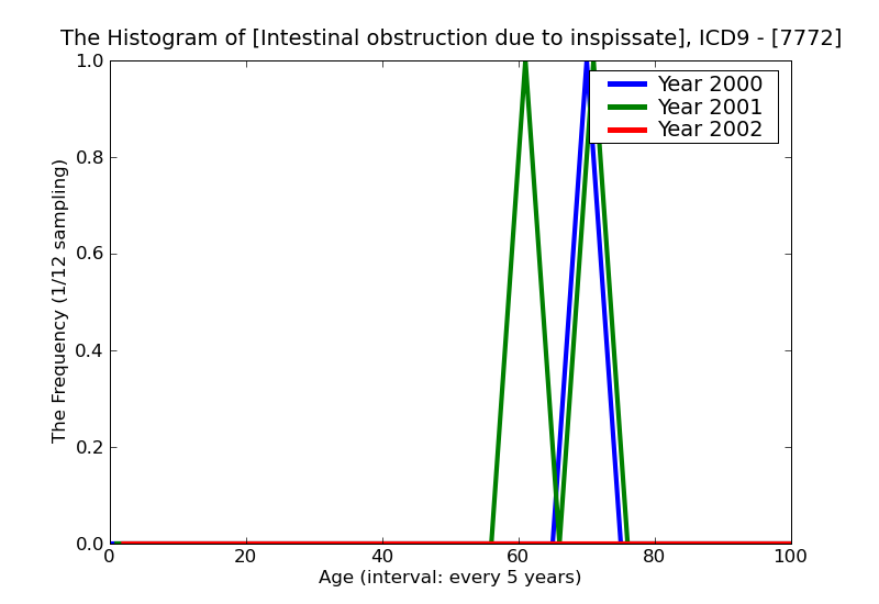 ICD9 Histogram Intestinal obstruction due to inspissated milk