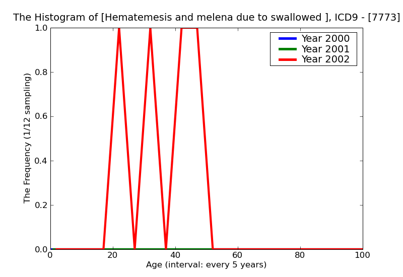 ICD9 Histogram Hematemesis and melena due to swallowed maternal blood