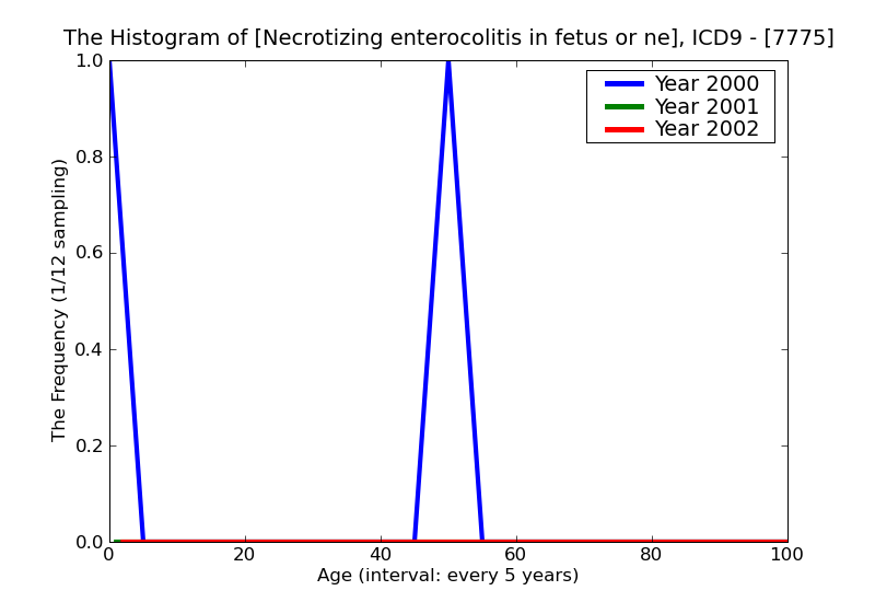 ICD9 Histogram Necrotizing enterocolitis in fetus or newborn