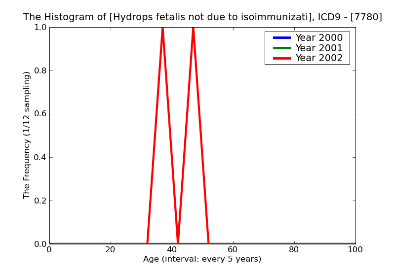 ICD9 Histogram Hydrops fetalis not due to isoimmunization