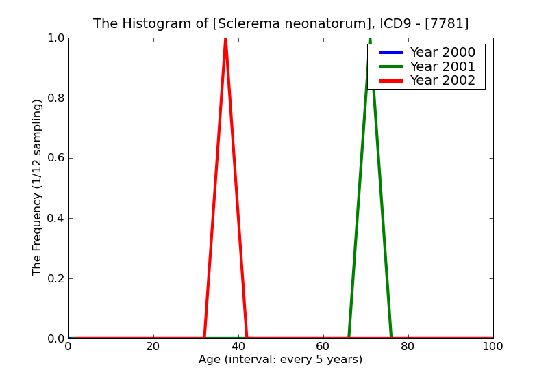 ICD9 Histogram Sclerema neonatorum
