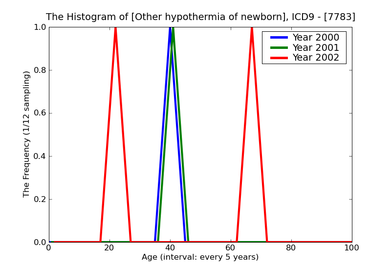 ICD9 Histogram Other hypothermia of newborn