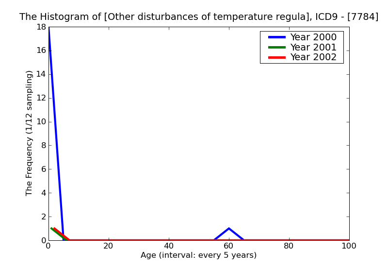 ICD9 Histogram Other disturbances of temperature regulation of newborn