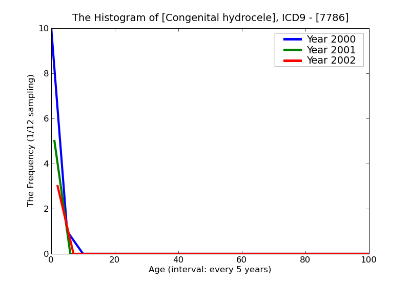 ICD9 Histogram Congenital hydrocele