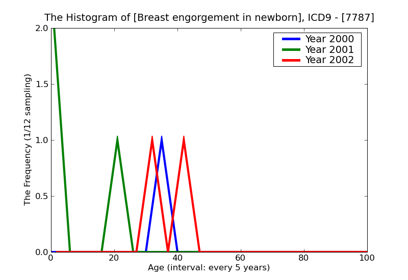 ICD9 Histogram Breast engorgement in newborn