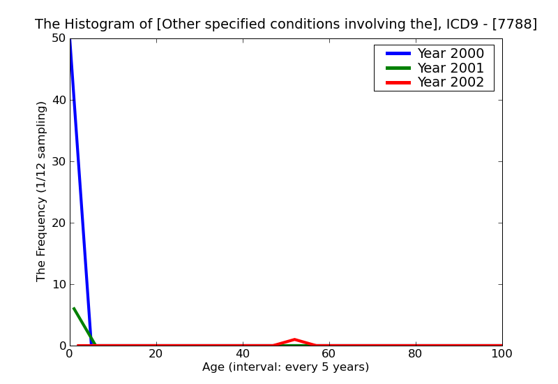 ICD9 Histogram Other specified conditions involving the integument of fetus and newborn