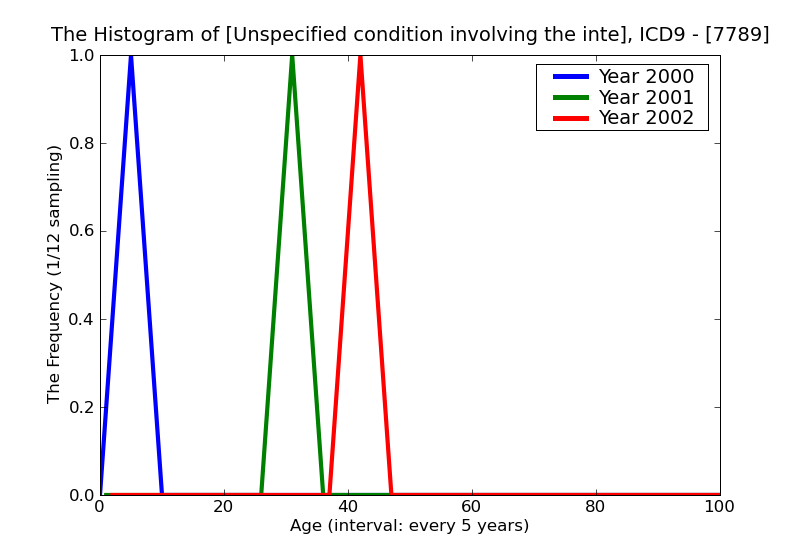 ICD9 Histogram Unspecified condition involving the integument and temperature regulation of fetus and newborn
