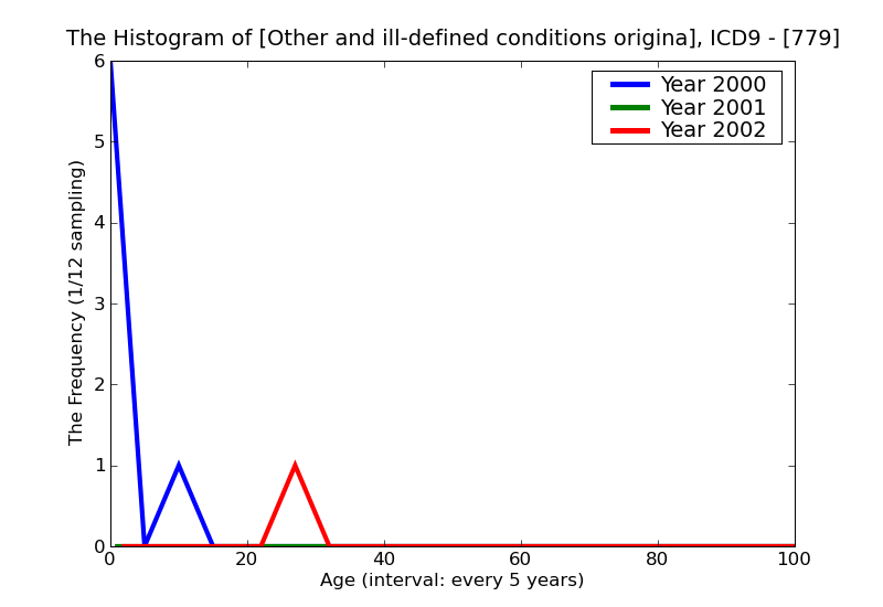ICD9 Histogram Other and ill-defined conditions originating in the perinatal period
