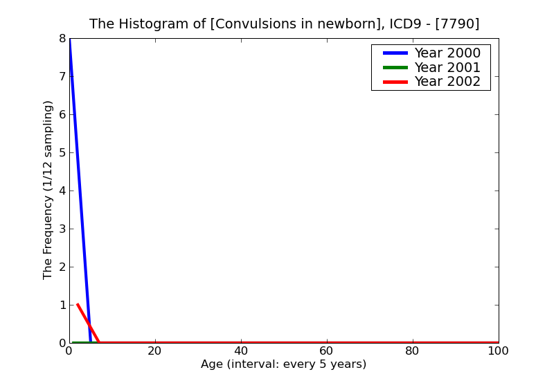 ICD9 Histogram Convulsions in newborn