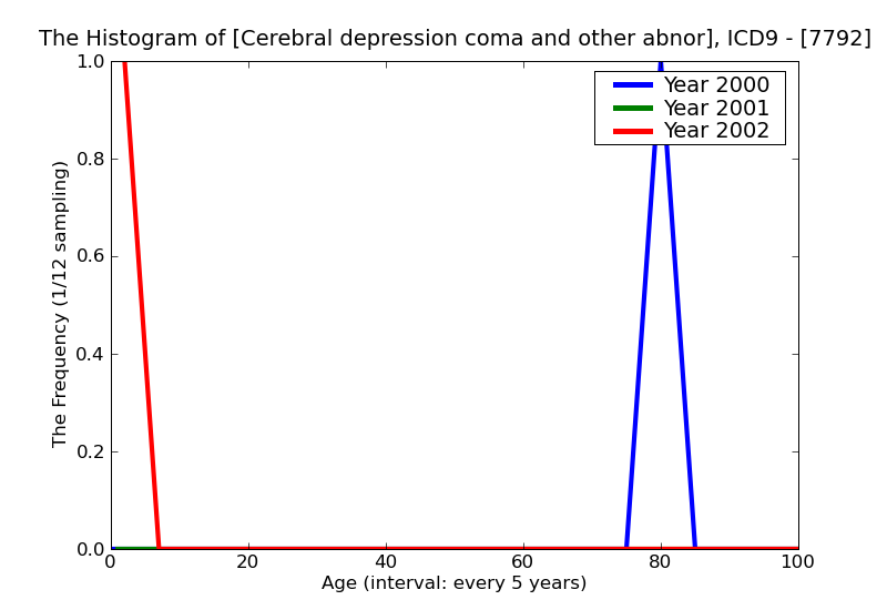 ICD9 Histogram Cerebral depression coma and other abnormal cerebral signs in newborn
