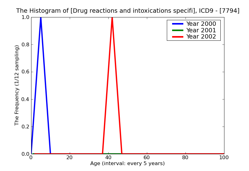 ICD9 Histogram Drug reactions and intoxications specific to newborn