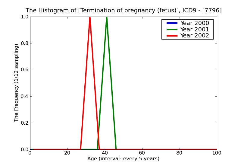 ICD9 Histogram Termination of pregnancy (fetus)