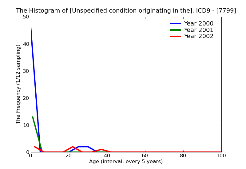 ICD9 Histogram Unspecified condition originating in the perinatal period