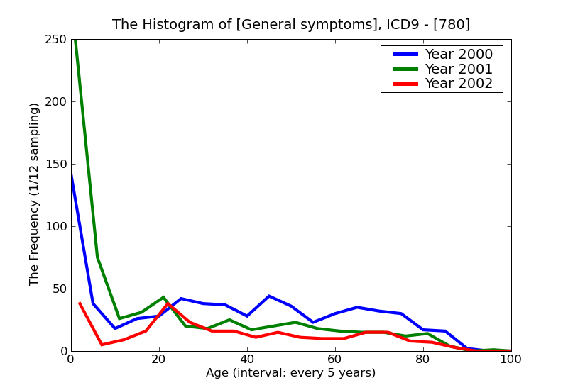 ICD9 Histogram General symptoms