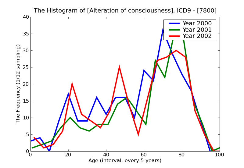 ICD9 Histogram Alteration of consciousness
