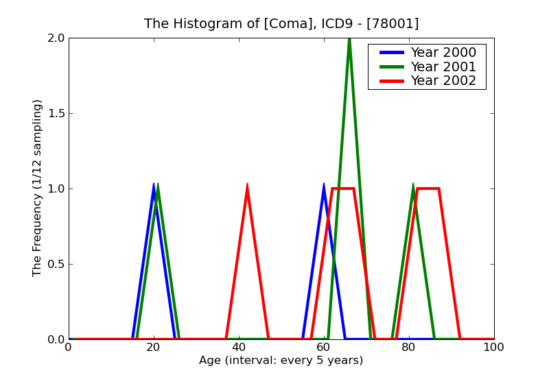 ICD9 Histogram Coma