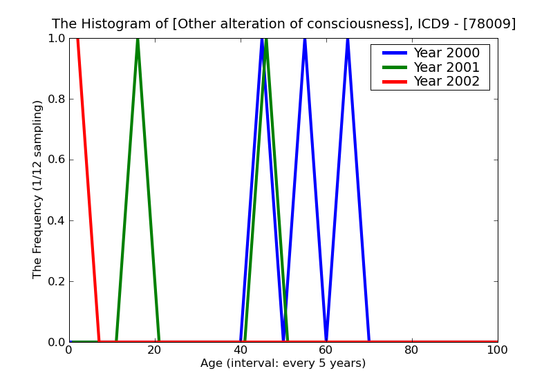 ICD9 Histogram Other alteration of consciousness